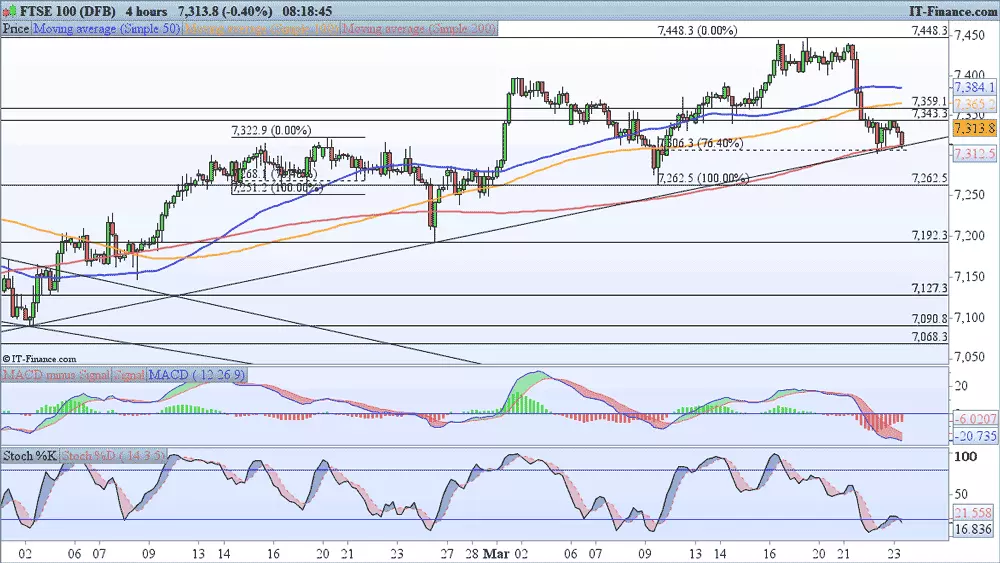 FTSE 100 price chart